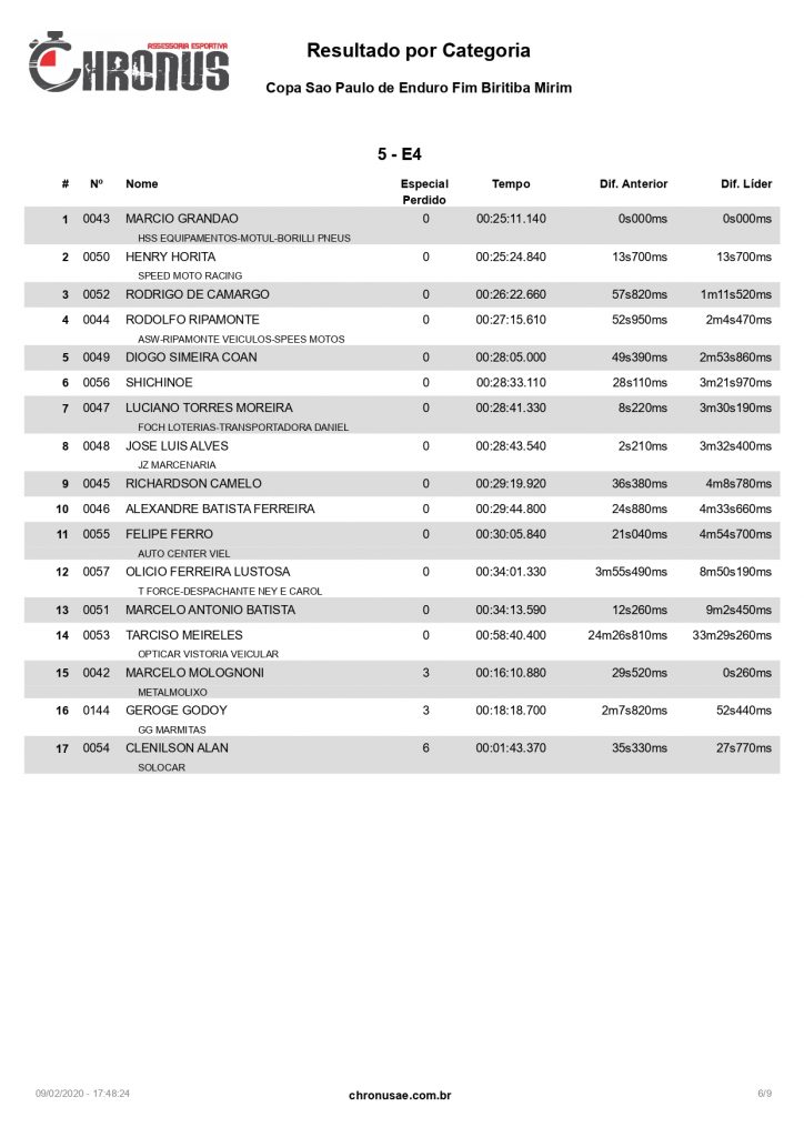 Resultados da Copa S&atilde;o Paulo Dica Bike World de Enduro Fim 2020