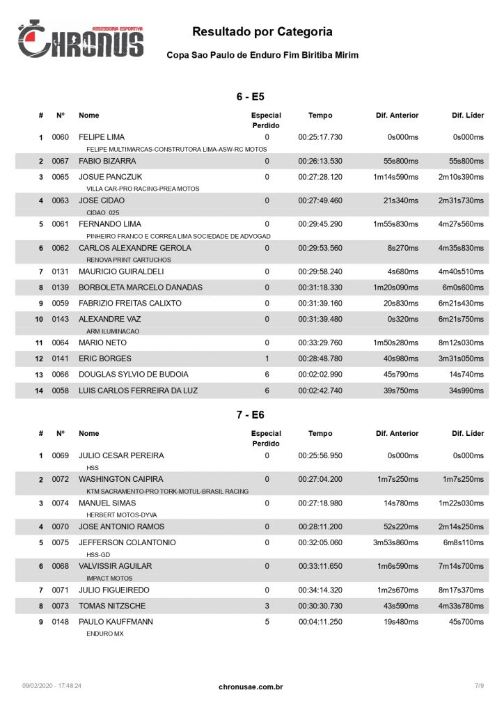 Resultados da Copa S&atilde;o Paulo Dica Bike World de Enduro Fim 2020