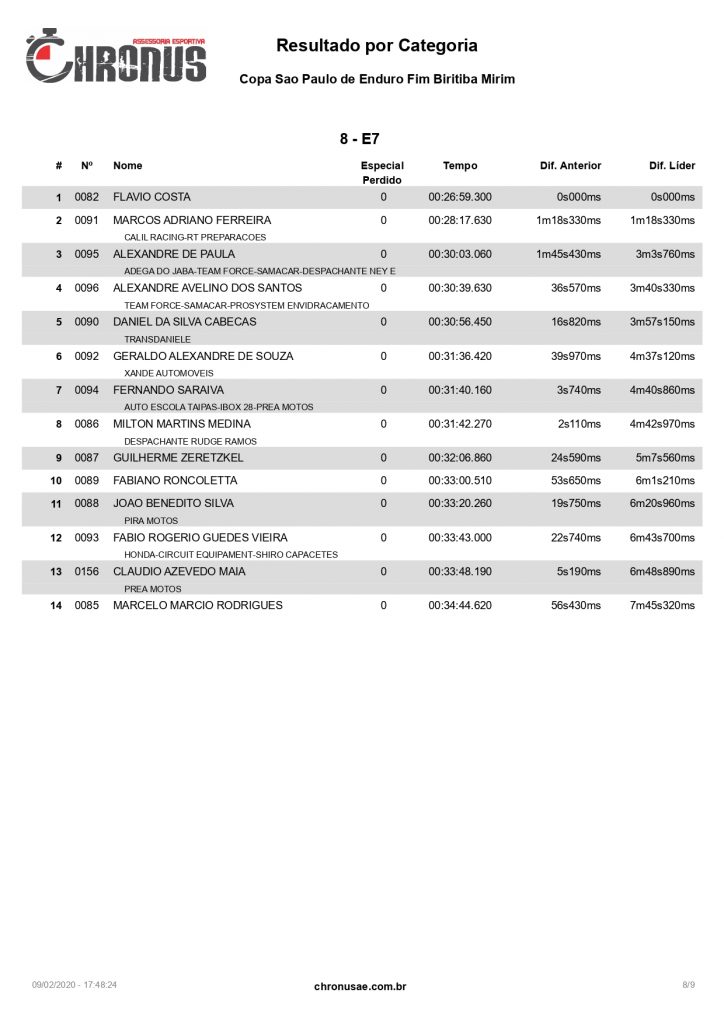 Resultados da Copa S&atilde;o Paulo Dica Bike World de Enduro Fim 2020