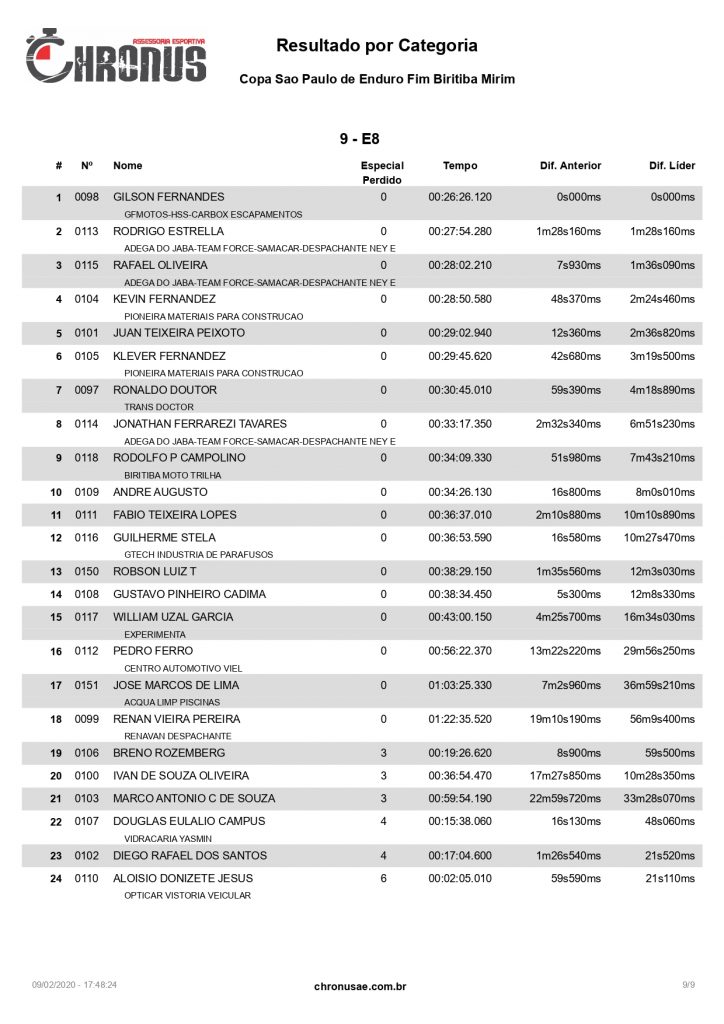 Resultados da Copa S&atilde;o Paulo Dica Bike World de Enduro Fim 2020