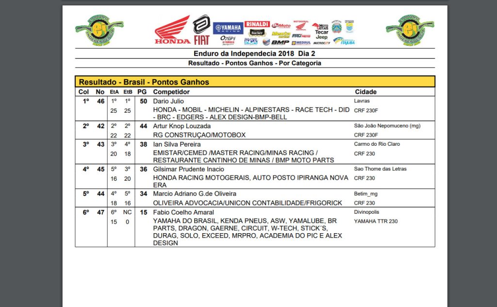 Resultados do 2&ordm; dia do Enduro da Independ&ecirc;ncia | Lavras X Lambari