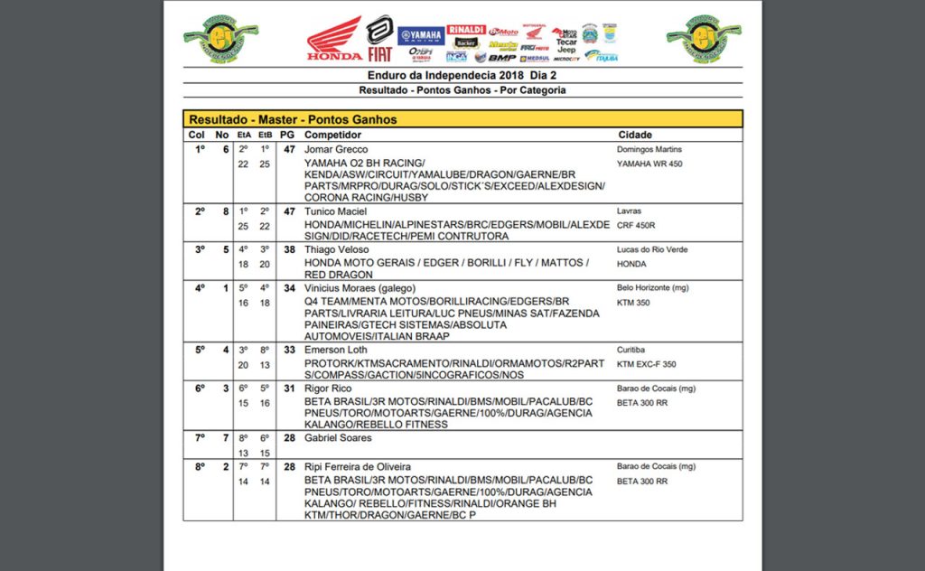 Resultados do 2&ordm; dia do Enduro da Independ&ecirc;ncia | Lavras X Lambari